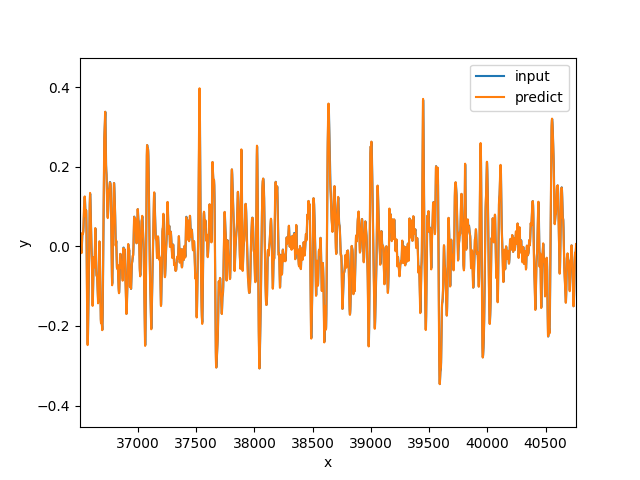 input vs predict