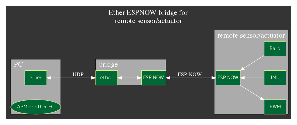 esp32 ether-espnow brigde